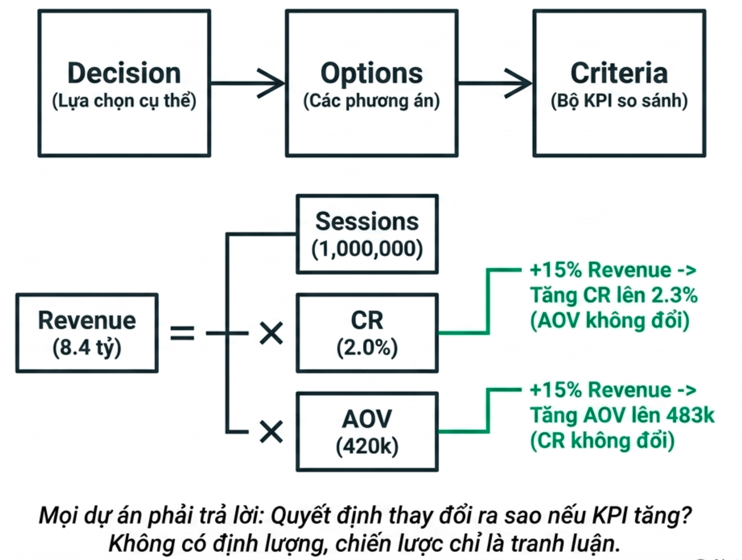 DOC và KPI Tree