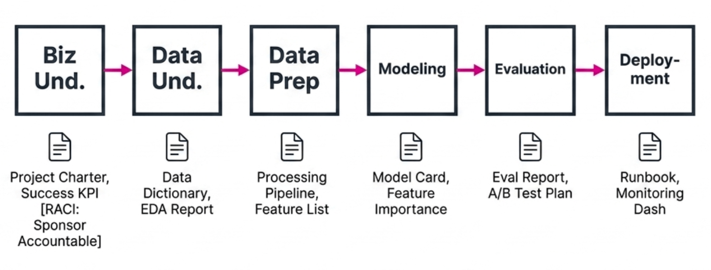 CRISP-DM Process
