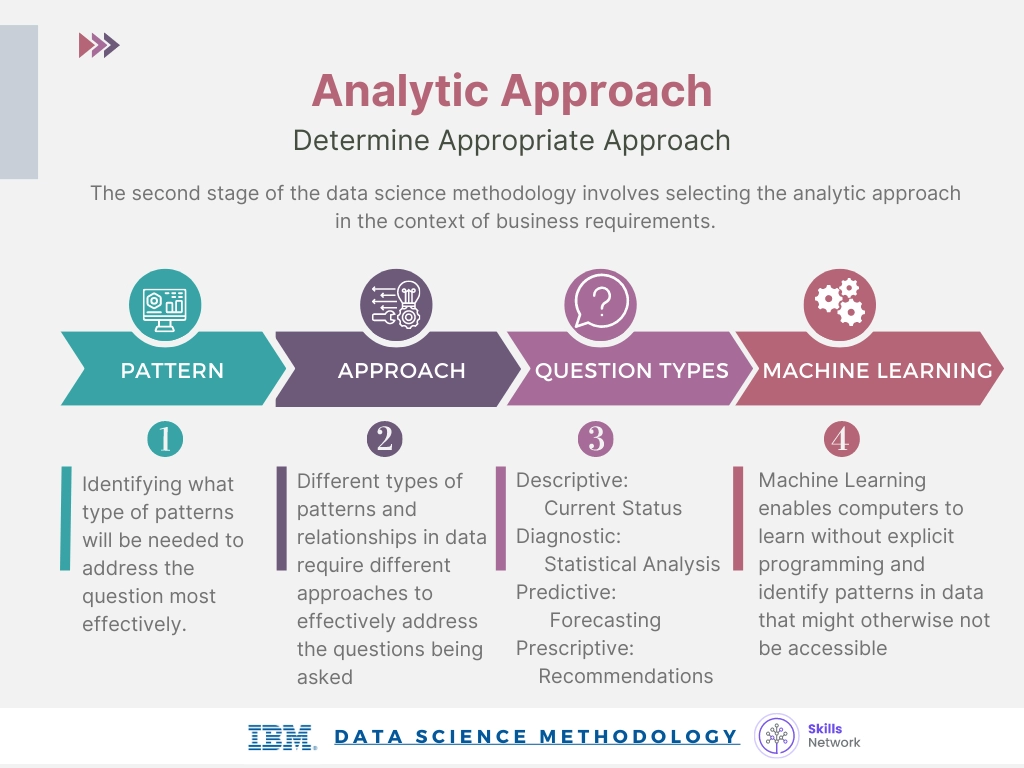 Data science methodology