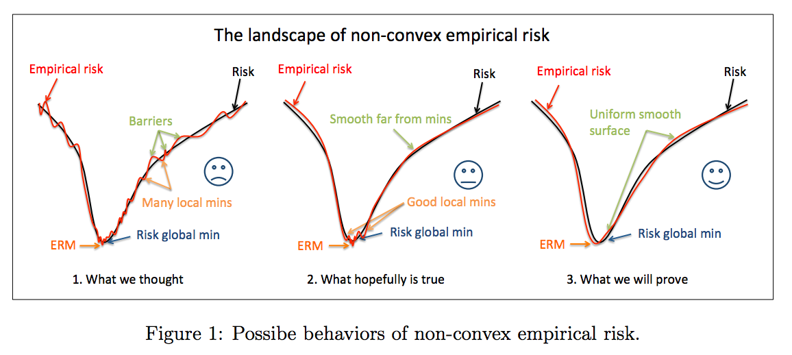 Possible behaviours of non-convex emprical risk